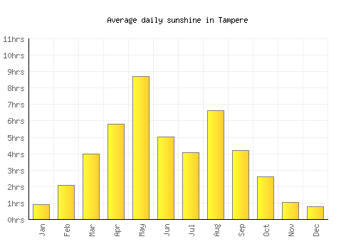 Tampere average daily sunshine chart