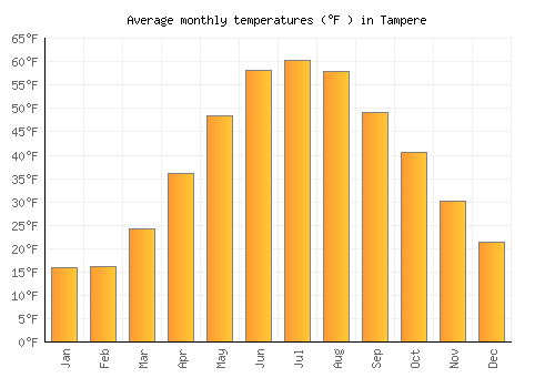 Tampere average temperature chart (Fahrenheit)