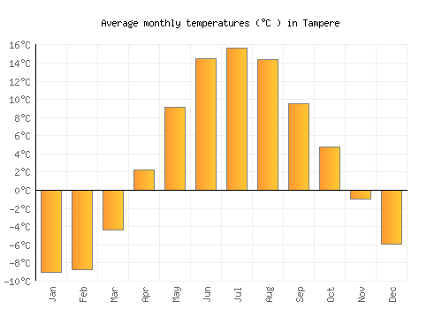 Tampere average temperature chart (Celsius)