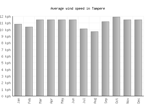 Tampere average winspeed by month (km/h)
