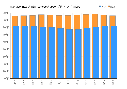 Tampes average minimum / maximum temperatures (Fahrenheit)