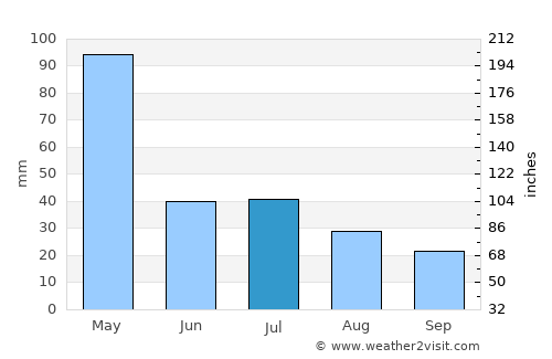Tampes average rain in July