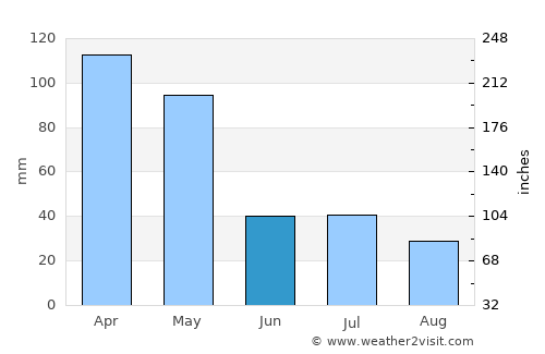 Tampes average rain in June
