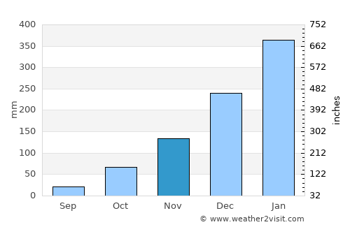 Tampes average rain in November