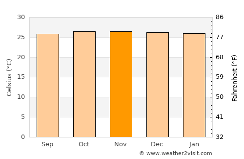 Tampes average temperature in November