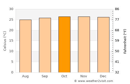 Tampes average temperature in October