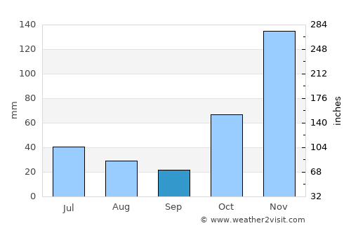 Tampes average rain in September