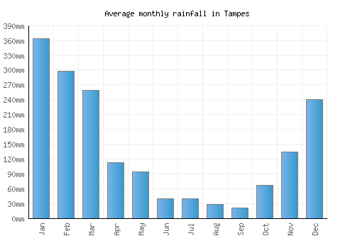 Tampes monthly rainfall chart (mm)