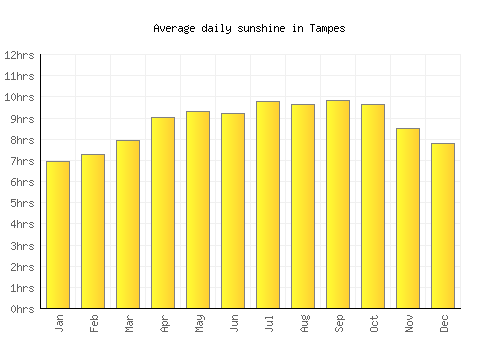 Tampes average daily sunshine chart