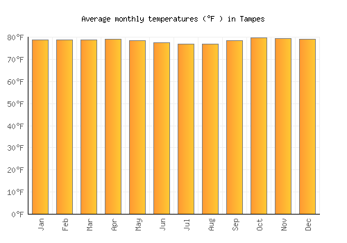 Tampes average temperature chart (Fahrenheit)