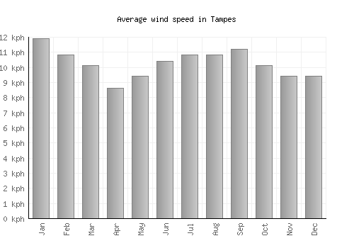 Tampes average winspeed by month (km/h)