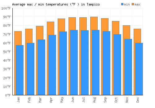 Tampico average minimum / maximum temperatures (Fahrenheit)