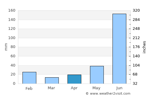 Tampico average rain in April