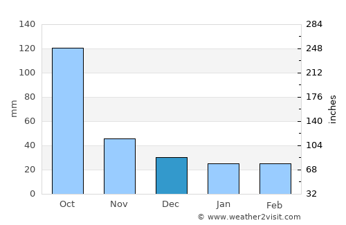 Tampico average rain in December
