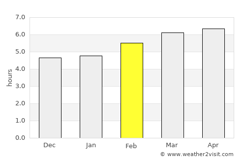 Tampico average rain in February