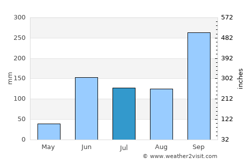 Tampico average rain in July