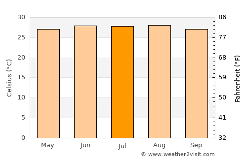 Tampico average temperature in July