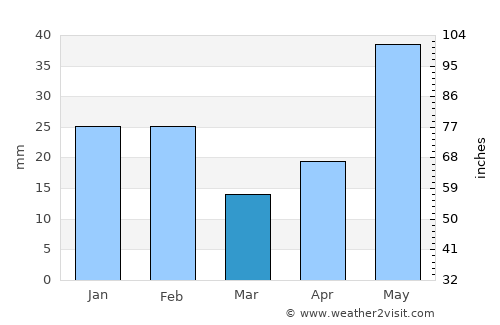 Tampico average rain in March