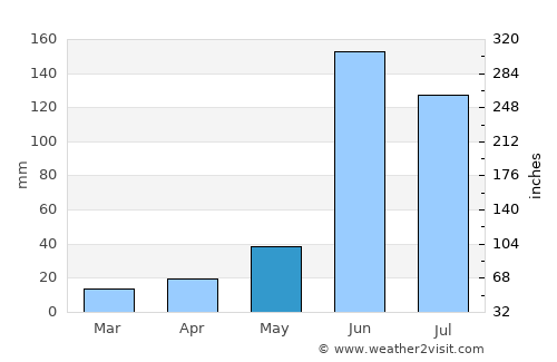 Tampico average rain in May