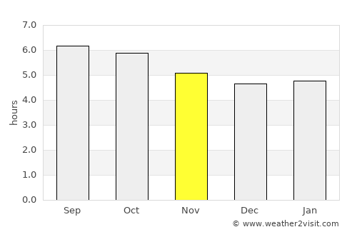 Tampico average rain in November