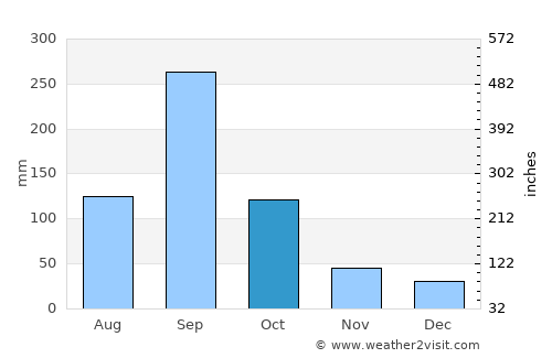 Tampico average rain in October