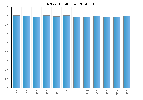 Tampico relative humidity averages