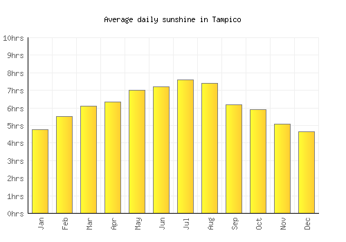 Tampico average daily sunshine chart