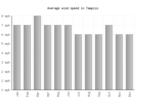 Tampico average winspeed by month (mph)