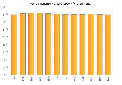 Tampin average temperature chart (Fahrenheit)