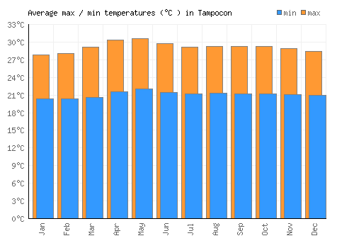 Tampocon average minimum / maximum temperatures (Celsius)