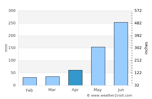 Tampocon average rain in April