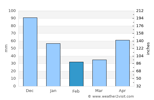 Tampocon average rain in February