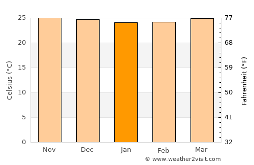 Tampocon average temperature in January