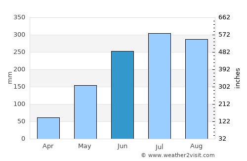 Tampocon average rain in June