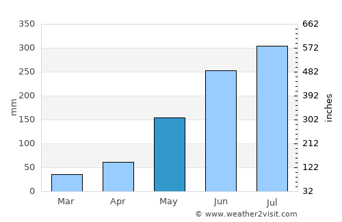 Tampocon average rain in May