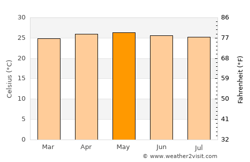 Tampocon average temperature in May