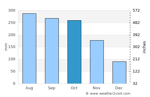 Tampocon average rain in October
