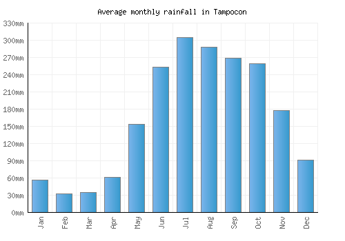 Tampocon monthly rainfall chart (mm)