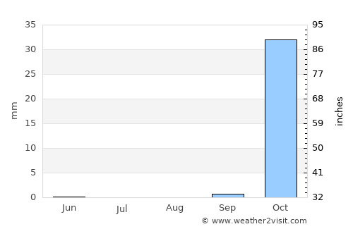 Tamra average rain in August