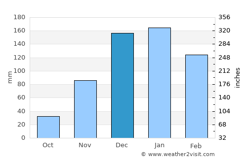 Tamra average rain in December