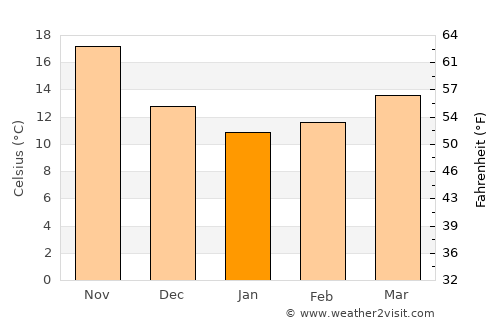 Tamra average temperature in January