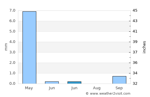 Tamra average rain in June