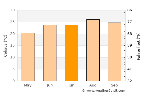 Tamra average temperature in June