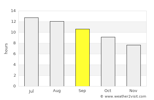 Tamra average rain in September