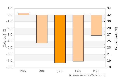 Tamsalu average temperature in January