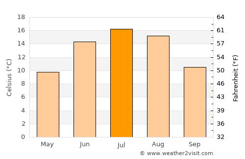 Tamsalu average temperature in July