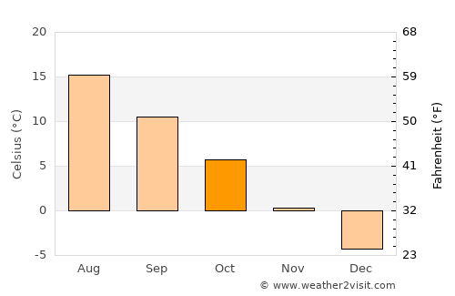 Tamsalu average temperature in October