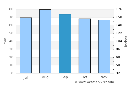 Tamsalu average rain in September