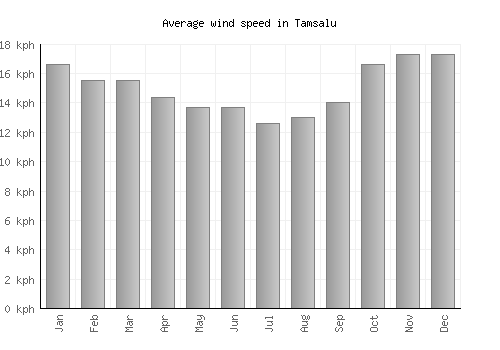 Tamsalu average winspeed by month (km/h)