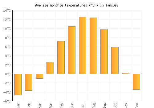 Tamsweg average temperature chart (Celsius)